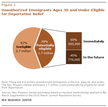 Eligibility for Deferred Action